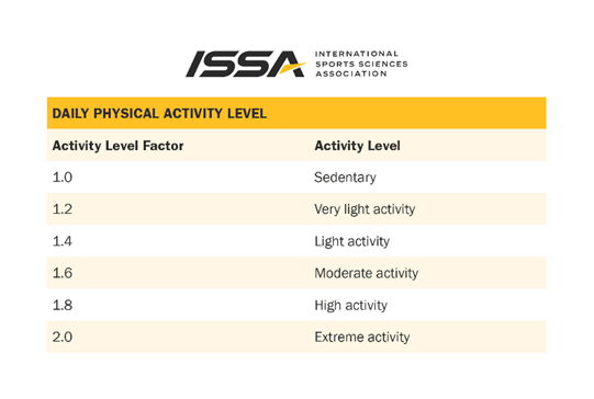 Carbs cycling calculator: Daily Physical Activity Level - ISSA
