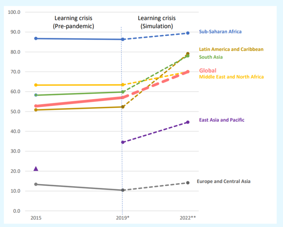 World Leaders Fail to End Global Learning Poverty- Learning Poverty Globally and by Region